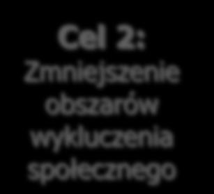 społecznej cele szczegółowe Cel