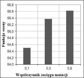 astosowaie metod sztucze iteligeci w optymalizaci korpusów obrabiarek 49 Rys. 2. Mapy przemieszczeń alepszego wariatu wrzecieika w kieruku osi, i Fig. 2. Maps of displacemets best variat headstock i axis, ad Rys.