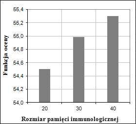Wpływ rozmiaru pamięci immuologicze a wyiki optymalizaci Fig. 4.