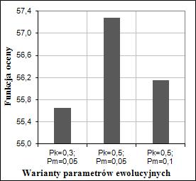 astosowaie metod sztucze iteligeci w optymalizaci korpusów obrabiarek 51 Rys. 6. Wpływ operatorów ewolucyych a wyiki optymalizaci Fig. 6. The impact of evolutioary operators o optimizatio results Rys.