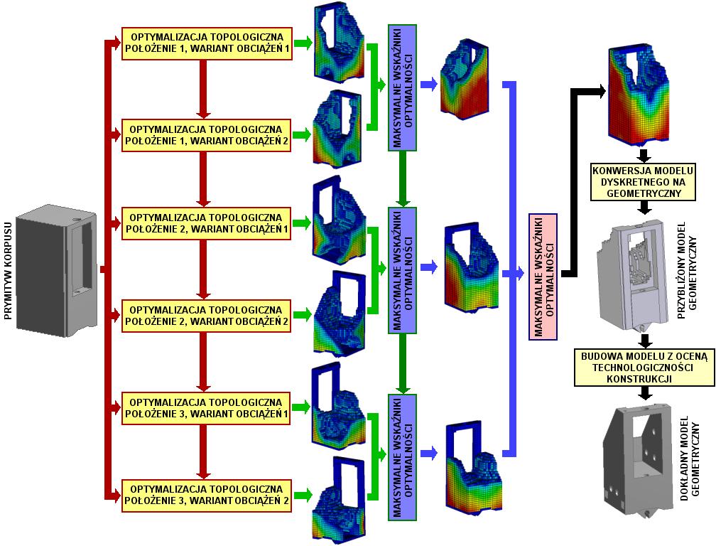 54 Piotr WILK Rys. 11. Przebieg optymalizaci topologicze oraz tworzeia modelu geometryczego stoaka [1] Fig. 11. The course of topology optimizatio ad creatig a geometric model colum [1] Na potrzeby optymalizaci topologicze sformułowao łączie cztery kryteria cząstkowe.