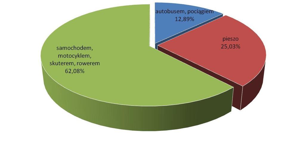 Wykres 5 Sposób realizowania podróży Z powyższego podziału jasno wynika, że podróże najczęściej realizowane są w wykorzystaniem indywidulanych środków transportu takich jak samochód, motocykl, skuter