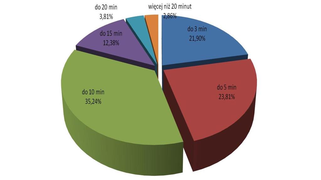Czas dojścia % liczby osób więcej niż 20 minut 2,86% Suma końcowa 100,00% Wyniki zaprezentowano także na poniższym wykresie.