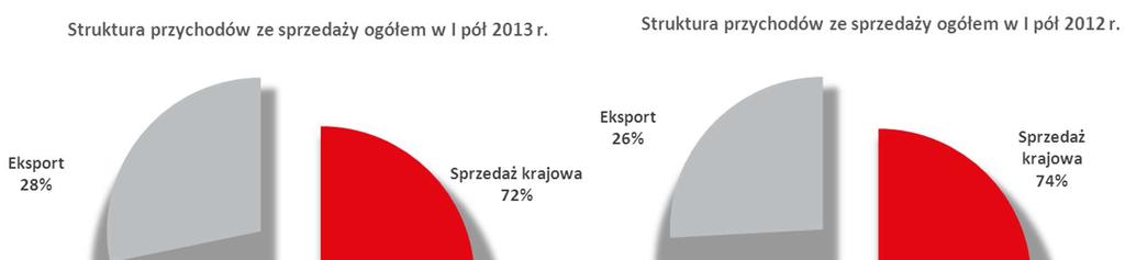 2013 Sprawozdanie Zarządu z działalności spółki w I półroczu 2013 roku 10 Spółka zrealizowała w I półroczu 2013 r.