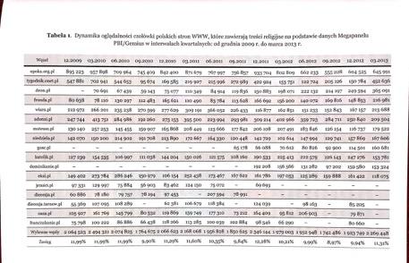 DANE Z BADAŃ PBI W NAUCE J. Kloch - Kościół w Polsce wobec Web 2.