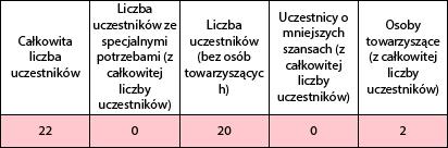 Przykład dla grupy 20 uczestników + 2 opiekunów: WAŻNE: Wsparcie językowe, w formie: - dostępu do kursu językowego Komisji Europejskiej, lub - dofinansowania przygotowania językowego dla
