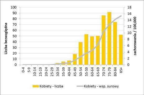 Rycina 5. Zachorowalność na nowotwory sromu i pochwy w Polsce w latach 2008 2010 w zależności od wieku. Źródło: Krajowy Rejestr Nowotworów, URL: http://onkologia.org.