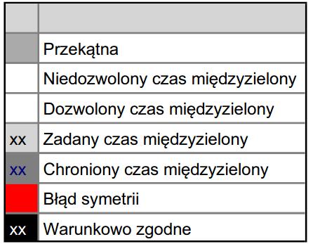 Macierz kolizji i obliczonych minimalnych czasów międzyzielonych: Legenda