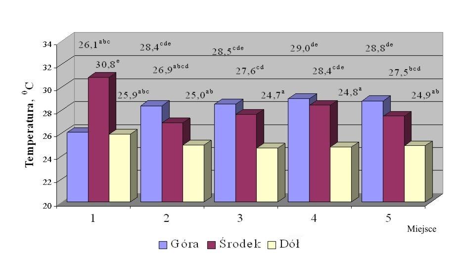 4aT_\mT ^fmgtägbjta\t f\~ gx`cxetghel!!! NajwyŜszą średnią wartość mierzonych wartości temperatury (rys.