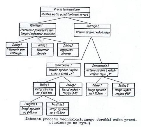 Ruchy robocze składają się z ruchów elementarnych (np. ruch ramienia, przedramienia, dłoni, palców, głowy).