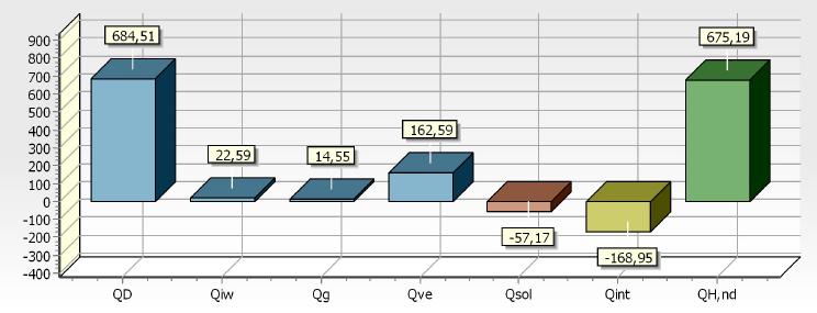 Rysunek 3. Graficzna prezentacja bilansu energii w sezonie - ogrzewanie Rysunek 3źródło: Charakterystyka Energetyczna Budynku STAN TECHNICZNY PO PRZEPROWADZENIEMM DZIAŁANIA TERMOMODERNIZACJI Tabela 7.