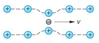 Nadprzewodniki- teoria BCS (J. Barden, L. Cooper, B. Schrieffer, 1957r.) Opisując przewodnictwo w metalach należy uwzględnić oddziaływanie elektronów z drganiami sieci.