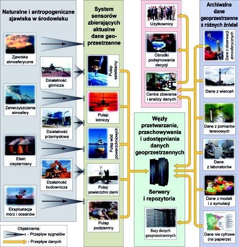 Rys. 1. Ogólna koncepcja architektoniczno-funkcjonalna zaawansowanej technologicznie infrastruktury geoinforacyjnej.