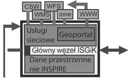 32 METODYKA I TECHNOLOGIA BUDOWY GEOSERWERA TEMATYCZNEGO JAKO KOMPONENTU INSPIRE ne i kartograficzne.