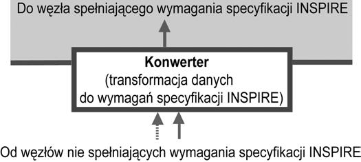 4. PODSTAWOWE WÊZ Y POLSKIEJ IIP 39 wane za pooc¹ biblioteki libcurl, któr¹ nale y do³¹czyæ na etapie kopilacji oprograowania przetwarzaj¹cego dane geoprzestrzenne. 4.8.