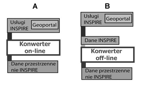 Je eli infrastruktura sk³ada siê z ró nych czêœci zawieraj¹cych dane o ró nych odelach, tak jak to jest w przypadku polskiej IIP, to konwertery usz¹ wyst¹piæ na wspólnych granicach tych czêœci.