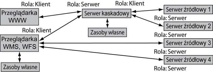 POLSKIE 8. TOWARZYSTWO EKSPERYMENTALNY GEOSERWER INFORMACJI OAKHILLS PRZESTRZENNEJ ROCZNIKI GEOMATYKI 2010 TOM VIII ZESZYT 5(41) 59 8.