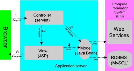 Technologie internetowe Serwery aplikacji Oracle Application Server Apache Tomcat JBoss Wzorce projektowe Programowanie sieciowe Handel elektroniczny Bankowość elektroniczna B2B, B2C import java.util.