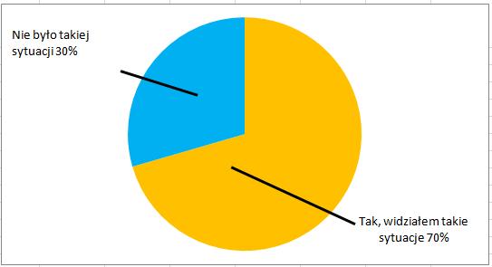 41% potwierdziło, że było świadkiem przemocy wiele razy, 31% ogółu tylko raz zetknęło się z tym zjawiskiem.