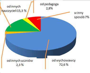 od wychowawcy od innych uczniów od innych nauczycieli 156 72,6% 5 2,3% 33 15,3% od pedagoga 6 2,8% w inny sposób (z Internetu, od rodziców itp.) 15 7,0% 14.