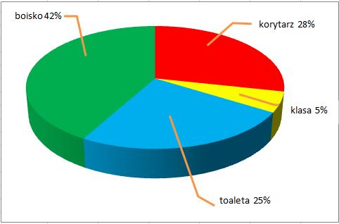 korytarz szkolny 28,4%, toaleta 24,3% ankietowanych, klasa 5,4%.