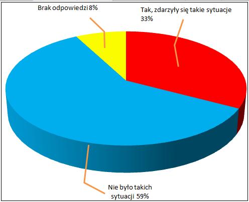 Większość rodziców (69) odpowiedziało, że nie było takich sytuacji, 38 rodziców mówiło, że zdarzyły się takie sytuacje, 9 rodziców