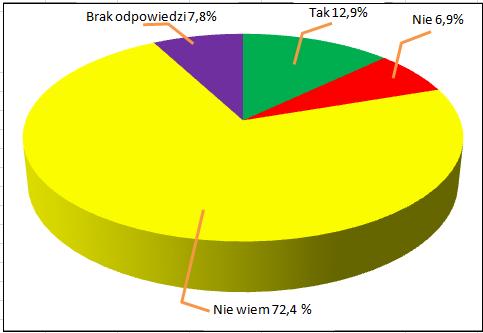 Na pytanie: Czy w szkole są podejmowane działania, mające na celu eliminowanie zagrożeń? Jeżeli tak, to prosimy wymienić.