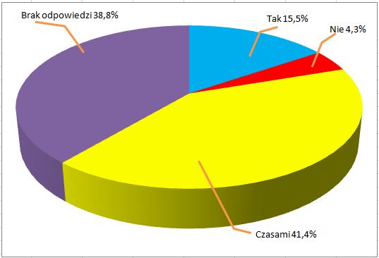 odpowiedziało, że czasami takie działania przynoszą efekty. 38,8% nie udzieliło żadnej odpowiedzi.