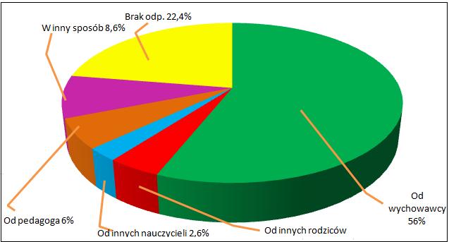 11. Na pytanie: W jaki sposób zapoznali się Państwo z tą dokumentacją?