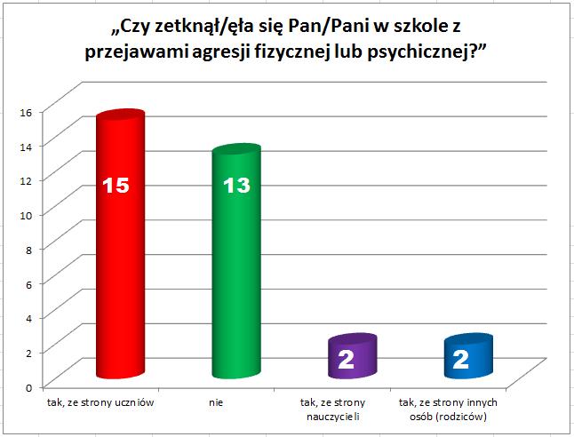 4. Na pytanie Czy Pana/Pani zdaniem uczniowie przestrzegają norm społecznych obowiązujących w naszej szkole?