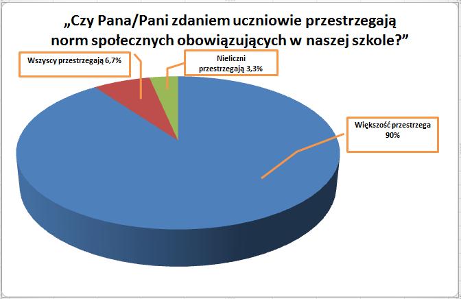 5. Na pytanie Jakie normy społeczne nie są, Pan/Pani zdaniem respektowanie w naszej szkole?