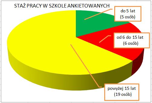 13. Ankietę wypełniło 28 kobiet i 2 mężczyzn.