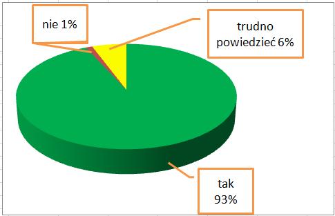 Analiza ankiety przeprowadzonej wśród uczniów Ankietę przeprowadzono wśród 190 uczniów, w tym wśród 115 uczniów klas II VI SZKOŁY PODSTAWOWEJ (dzieci z kl. II b 21, kl. III c - 15, kl. IV a 14, kl.