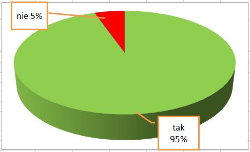 natomiast 10 badanych udzieliło odpowiedzi, że nie przestrzega zasad właściwego zachowania w szkole.