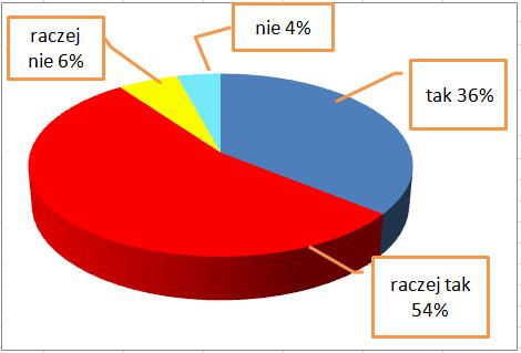 36% ogółu odpowiedziało, że czuje się bezpiecznie w swojej szkole, 54% respondentów, że raczej tak, 4% badanych stwierdziło, że nie