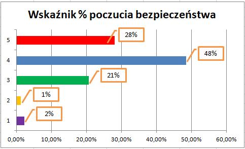 4. Uczniowie ocenili też swoje poczucie bezpieczeństwa w skali 1 do 5, gdzie 5 oznaczało najwyższe poczucie bezpieczeństwa, a 1 oznaczało już poczucie zagrożenia.