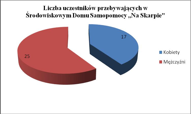 Do grudnia 2016r. uczestnicy dowożeni byli własnym autem. Od grudnia usługi transportowe dla Domu świadczy firma przewozowa Wicher z Borzykowa.