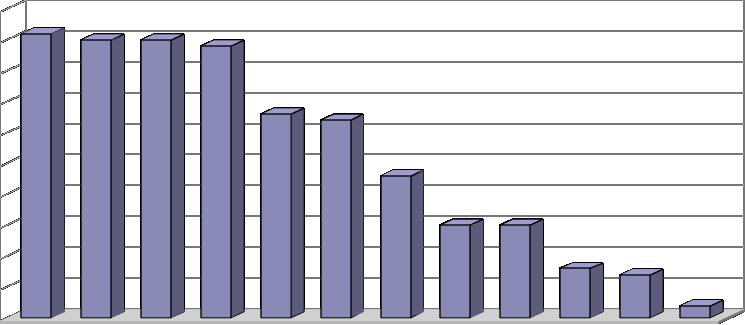 100% 92% 90% 90% 88% 90% 80% 70% 66% 64% 60% 50% 46% 40% 30% 30% 30% 20% 10% 16% 14% 4% 0% Komunikatory Serwisy społecznościowe Muzyka i filmy Informacje Ściąganie plików Poczta Fora i grupy