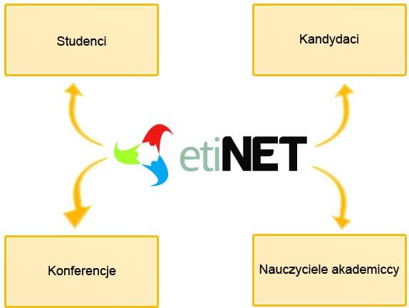 Mateusz MICHNOWICZ Koło Naukowe Informatyków TROJAN, Uniwersytet Rzeszowski, Polska EtiNET Projekt platformy internetowej dla studentów kierunku edukacja techniczno-informatyczna Wstęp W obecnych