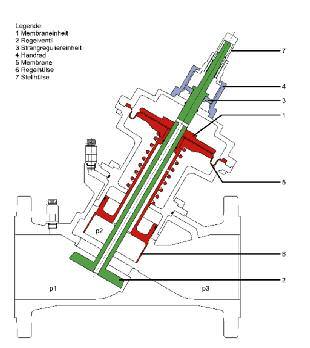 Cocon QTR/QFC Działanie, budowa Legenda: 1a Element membranowy 1b Element nastawy wst pnej Element regulacyjny Pokr tło 4 Membrana 5 Tuleja regulacyjna 6 Tuleja nastawcza 6 1b 1a 4 W za wo rze Co con