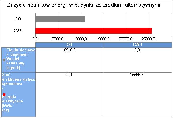 8 Wykres zużycia nośników energii dla