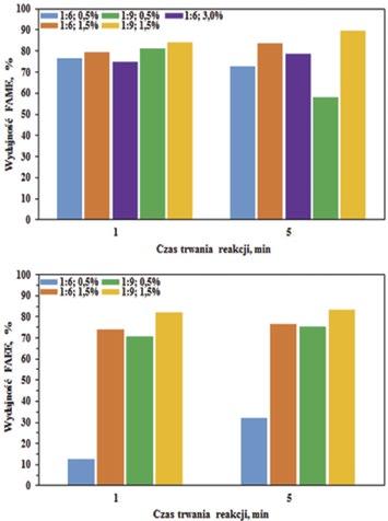 Table. The conditions of the rapeseed oil transesterification with methanol or ethanol over the homogenous base KOH catalyst Tabela.