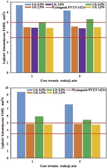Fig. 4. The effect of the reaction time, the catalyst concentration and the oil:alcohol molar ratio on the biodiesel kinematic viscosity Rys. 4. Zależność lepkości kinematycznej biodiesla od czasu trwania nym usunięciu metanolu z uzyskanych produktów.