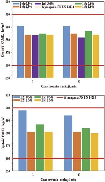 Wynikało to z obecności alkoholu w produkcie. Otrzymany w tych warunkach biodiesel FAEE zawierał etanol w ilości 0,0%. Pozostałe FAEE charakteryzowały się znikomą zawartością alkoholu.