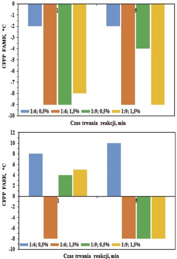 Fig. 6. The effect of the reaction time, the catalyst concentration and the oil:alcohol molar ratio on the biodiesel CFPP Rys. 6. Zależność CFPP biodiesla od czasu trwania reakcji, stężenia katalizatora oraz stosunku molowego oleju do alkoholu 4.