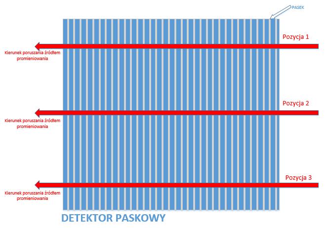 promieniowania ustawiane jest w jednej z trzech pozycji, a następnie przesuwane jest wzdłuż jednej osi prostopadle do pasków. Rys. 5. Schemat badania detektora paskowego. Rys. 6.