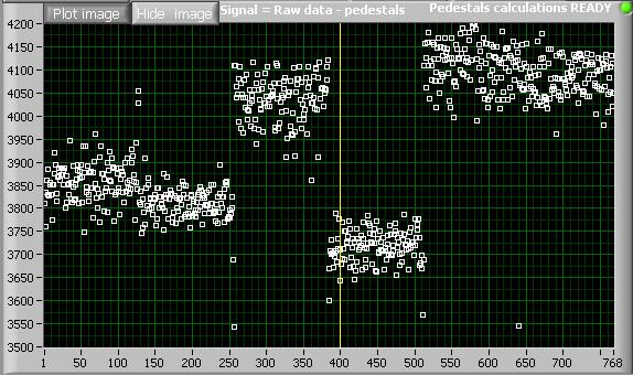 Rys. 7. Wyliczony piedestał. Na osi poziomej znajduje się numer paska, natomiast na osi pionowej znajduje się piedestał w jednostkach ADC. Następnym krokiem jest pomiar z włączonym laserem.