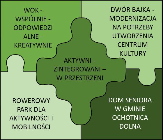 10. JAKI JEST PLAN DZIAŁAŃ W GPR - KOMPLEMENTARNOŚĆ I ZINTEGROWANIE KIERUNKÓW DZIAŁAŃ ORAZ PRZEDSIĘWZIĘĆ 10.