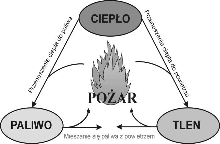 38 IAPGOŚ 02/2012 2. Opis środowiska pożarowego Do zaiicjowaia pożaru koiecze są trzy czyiki: materiał paly, utleiacz oraz źródło ciepła o dostateczie dużej eergii.