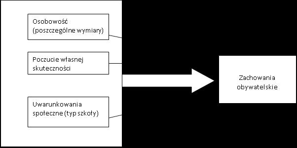 Rys. 1. Oczekiwany model zależności (gruba strzałka ma obrazować procent wyjaśnianej wariancji). Źródło: Opracowanie własne. Rozdział 5. Metoda 5.1. Osoby badane W badaniu uczestniczyło 108 osób.